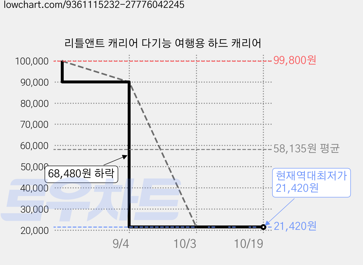 리틀앤트 캐리어 다기능 여행용 하드 캐리어 가격 변동 차트, 현재가 21,420원, 역대최저가