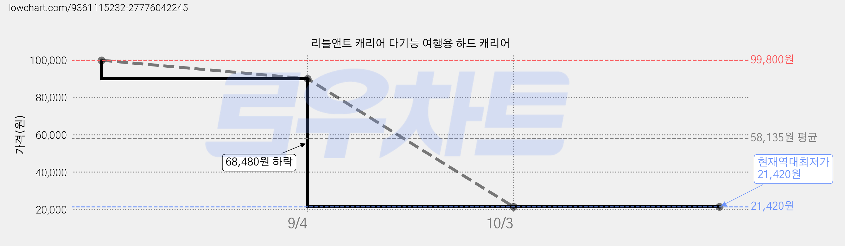 리틀앤트 캐리어 다기능 여행용 하드 캐리어 가격 변동 차트, 현재가 21,420원, 역대최저가