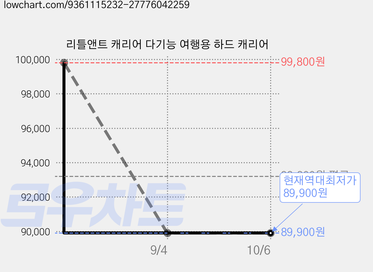 리틀앤트 캐리어 다기능 여행용 하드 캐리어 가격 변동 차트, 현재가 89,900원, 역대최저가