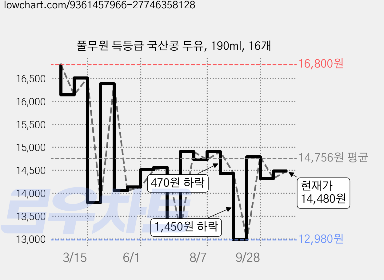 풀무원 특등급 국산콩 두유, 190ml, 16개 가격 변동 차트, 현재가 14,480원, 관측 최저가 12,980원