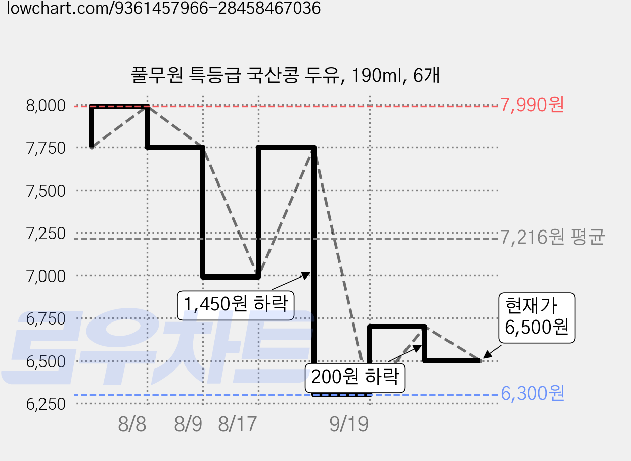 풀무원 특등급 국산콩 두유, 190ml, 6개 가격 변동 차트, 현재가 6,500원, 관측 최저가 6,300원
