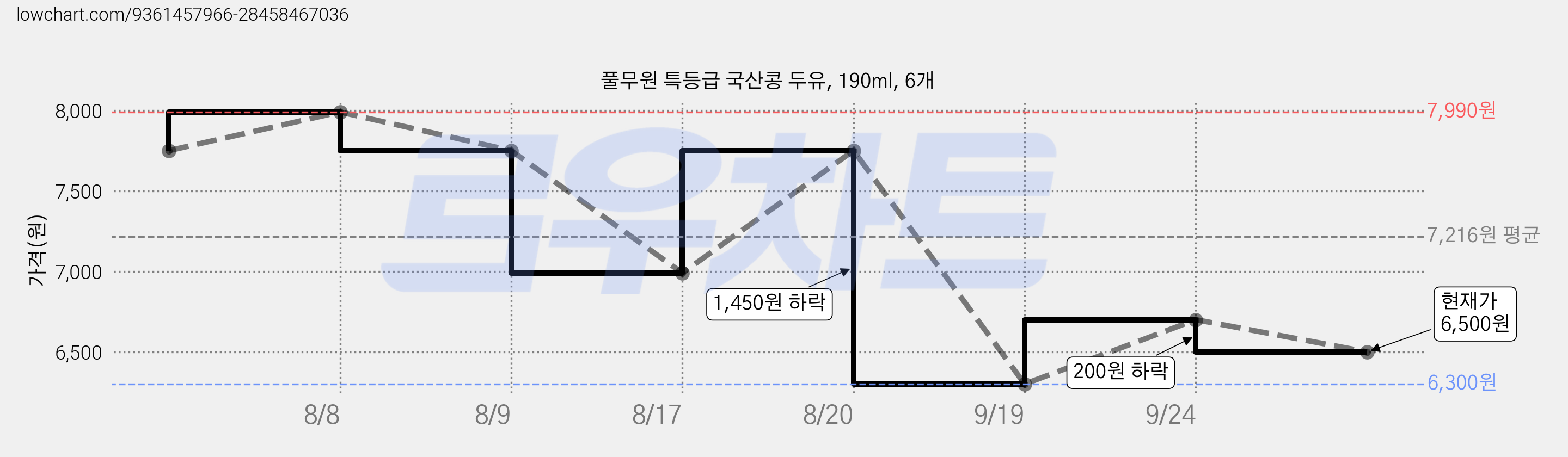 풀무원 특등급 국산콩 두유, 190ml, 6개 가격 변동 차트, 현재가 6,500원, 관측 최저가 6,300원