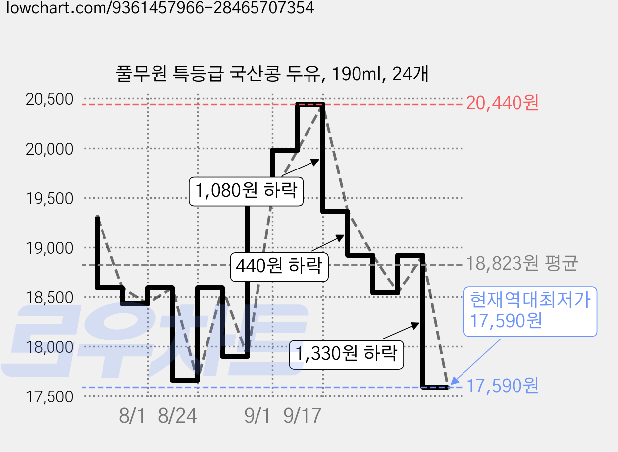풀무원 특등급 국산콩 두유, 190ml, 24개 가격 변동 차트, 현재가 17,590원, 역대최저가