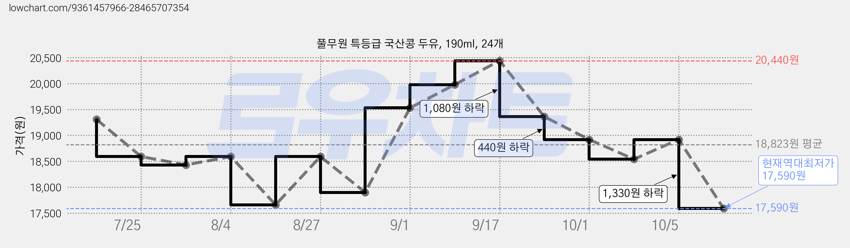 풀무원 특등급 국산콩 두유, 190ml, 24개 가격 변동 차트, 현재가 17,590원, 역대최저가
