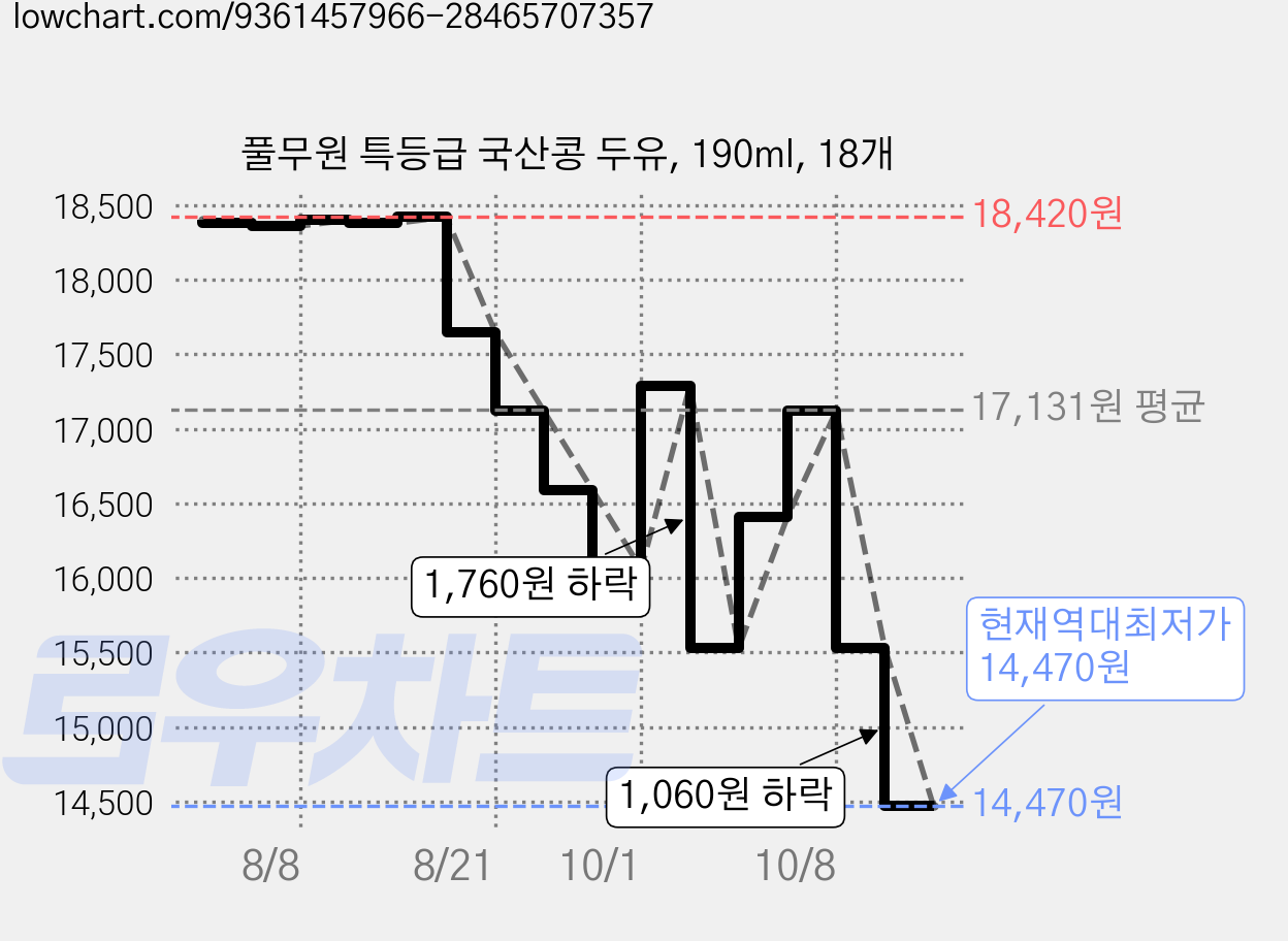 풀무원 특등급 국산콩 두유, 190ml, 18개 가격 변동 차트, 현재가 14,470원, 역대최저가