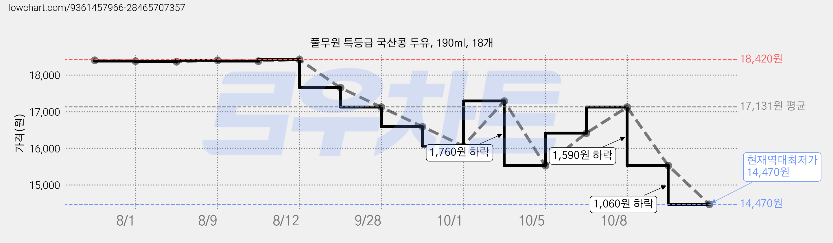풀무원 특등급 국산콩 두유, 190ml, 18개 가격 변동 차트, 현재가 14,470원, 역대최저가