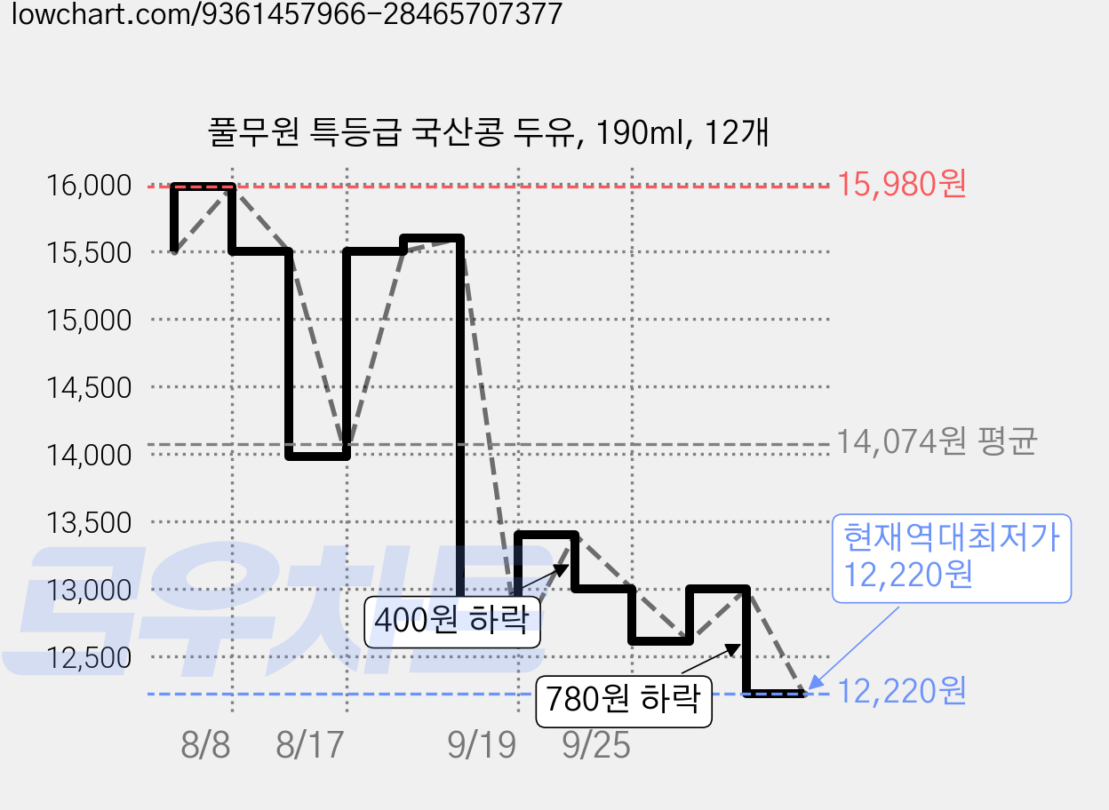 풀무원 특등급 국산콩 두유, 190ml, 12개 가격 변동 차트, 현재가 12,220원, 역대최저가