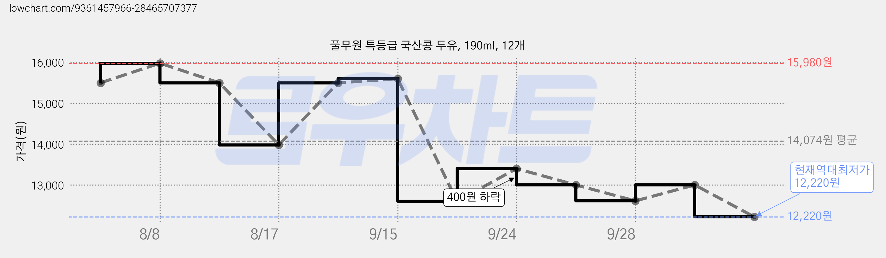 풀무원 특등급 국산콩 두유, 190ml, 12개 가격 변동 차트, 현재가 12,220원, 역대최저가
