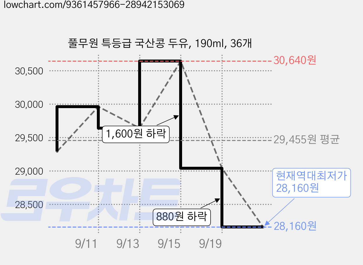 풀무원 특등급 국산콩 두유, 190ml, 36개 가격 변동 차트, 현재가 28,160원, 역대최저가