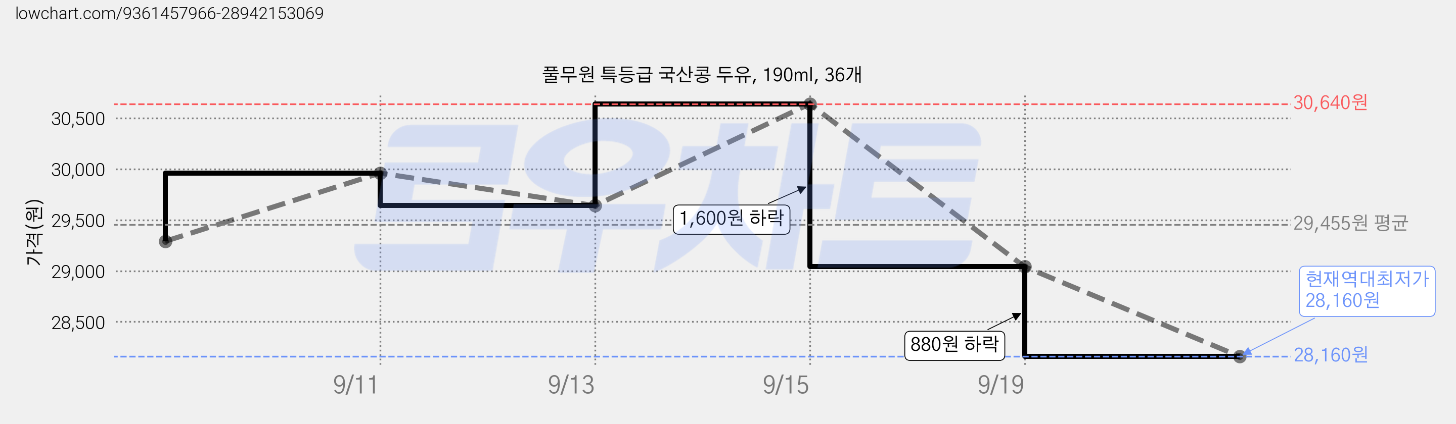풀무원 특등급 국산콩 두유, 190ml, 36개 가격 변동 차트, 현재가 28,160원, 역대최저가