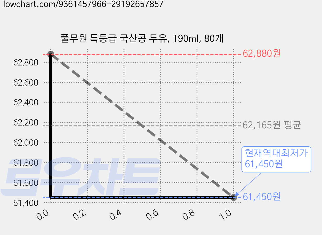 풀무원 특등급 국산콩 두유, 190ml, 80개 가격 변동 차트, 현재가 61,450원, 역대최저가
