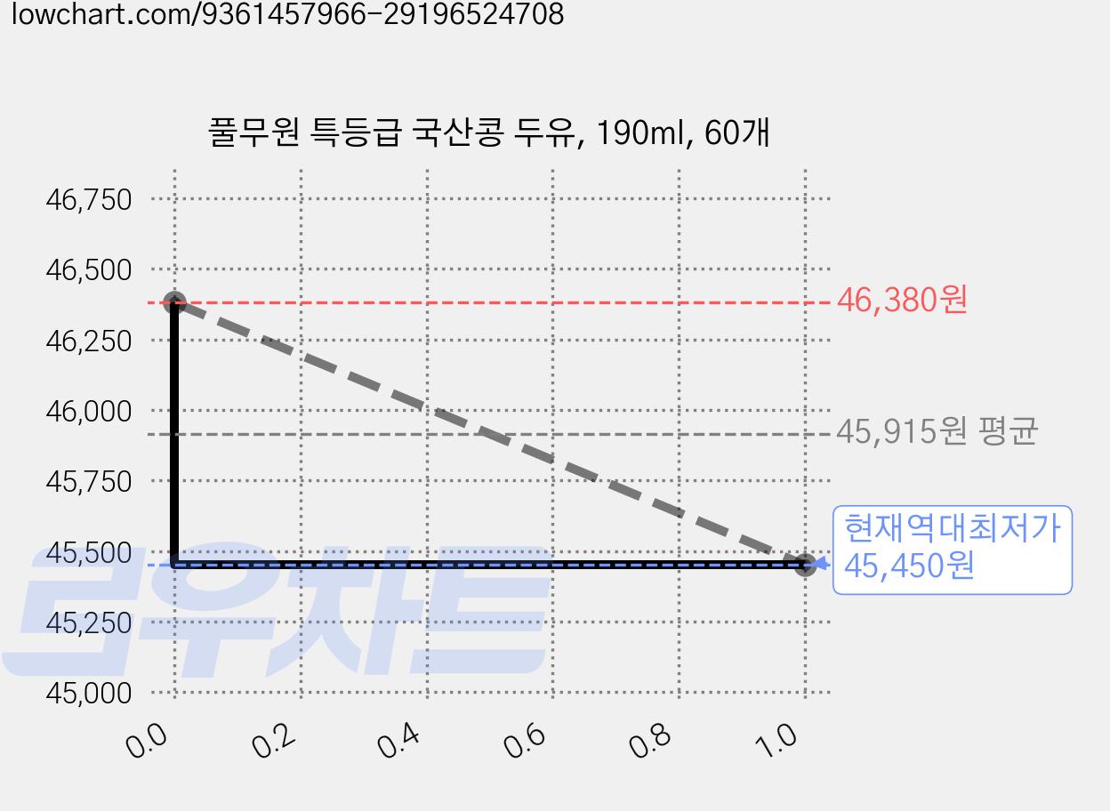 풀무원 특등급 국산콩 두유, 190ml, 60개 가격 변동 차트, 현재가 45,450원, 역대최저가