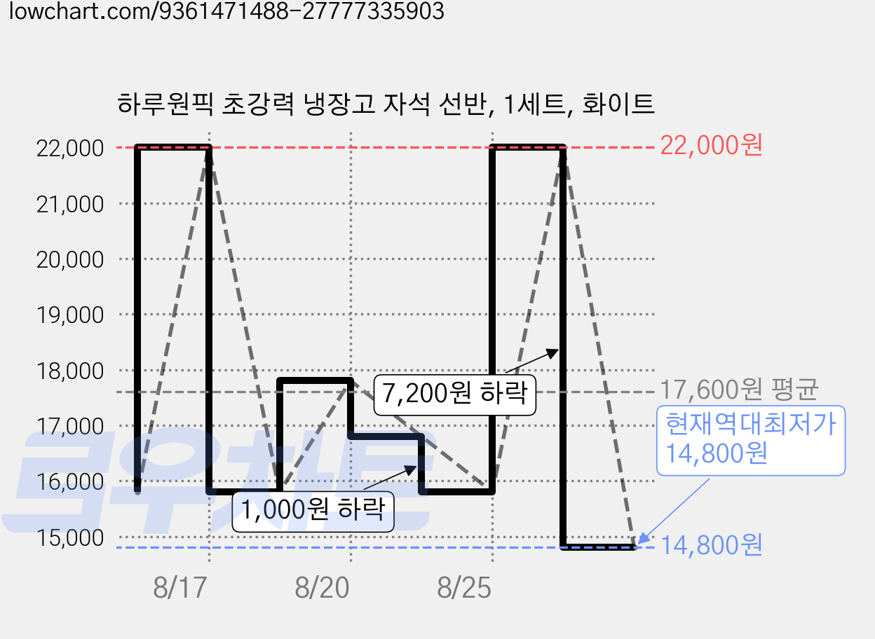 하루원픽 초강력 냉장고 자석 선반, 1세트, 화이트 가격 변동 차트, 현재가 14,800원, 역대최저가
