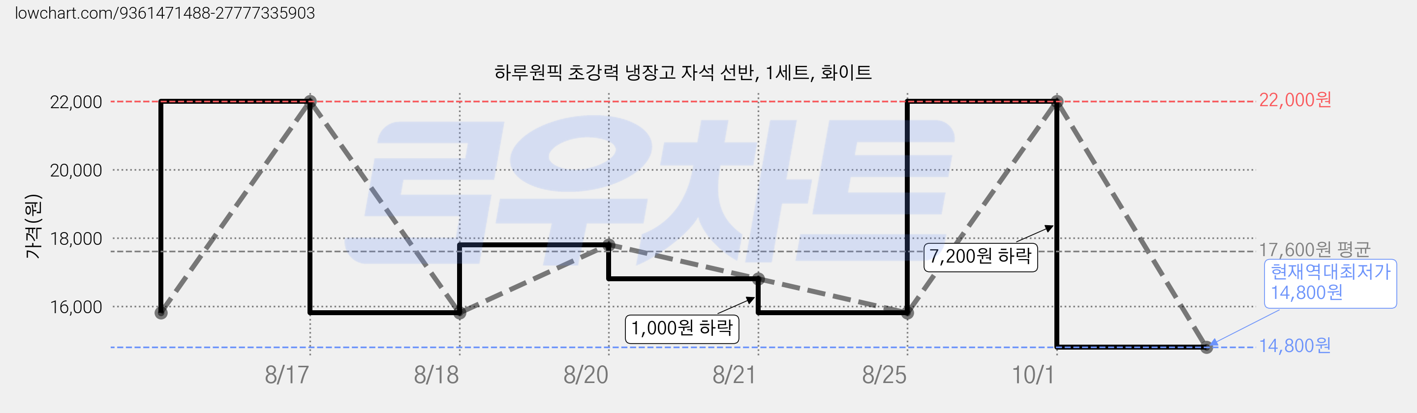 하루원픽 초강력 냉장고 자석 선반, 1세트, 화이트 가격 변동 차트, 현재가 14,800원, 역대최저가