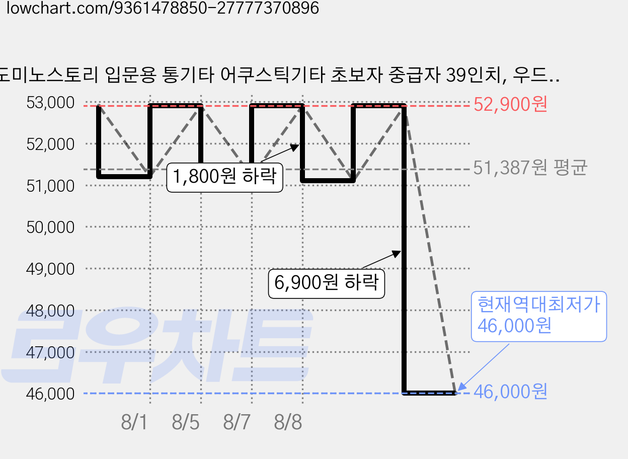 도미노스토리 입문용 통기타 어쿠스틱기타 초보자 중급자 39인치, 우드, 1개, DOMINO STORY통기타 가격 변동 차트, 현재가 46,000원, 역대최저가