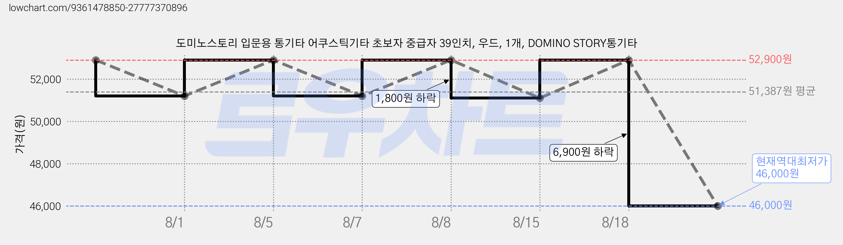 도미노스토리 입문용 통기타 어쿠스틱기타 초보자 중급자 39인치, 우드, 1개, DOMINO STORY통기타 가격 변동 차트, 현재가 46,000원, 역대최저가