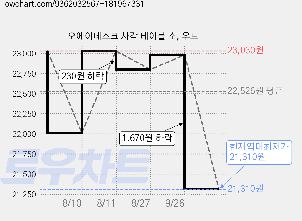 오에이데스크 사각 테이블 소, 우드 가격 변동 차트, 현재가 21,310원, 역대최저가
