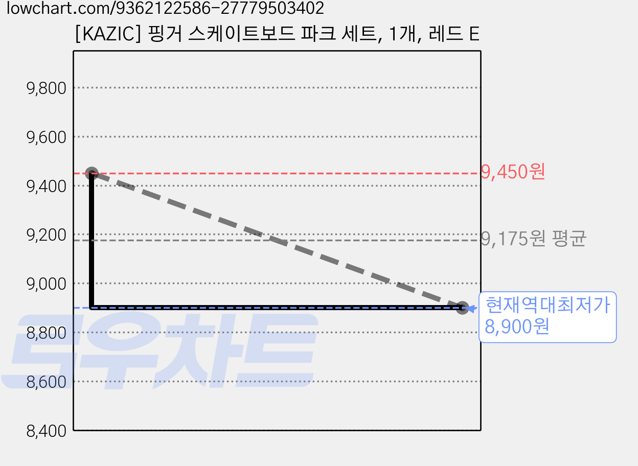 [KAZIC] 핑거 스케이트보드 파크 세트, 1개, 레드 E 가격 변동 차트, 현재가 8,900원, 역대최저가