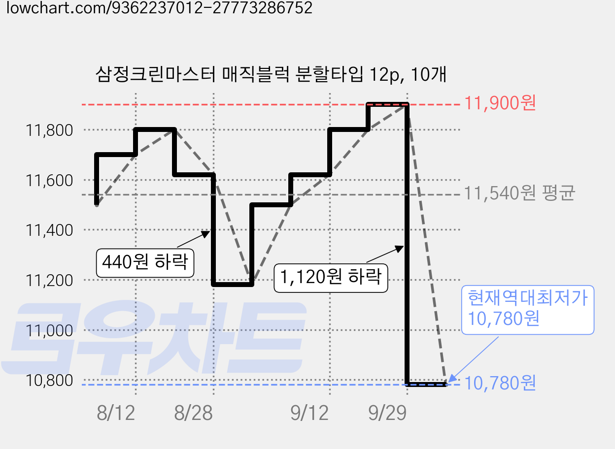 삼정크린마스터 매직블럭 분할타입 12p, 10개 가격 변동 차트, 현재가 10,780원, 역대최저가