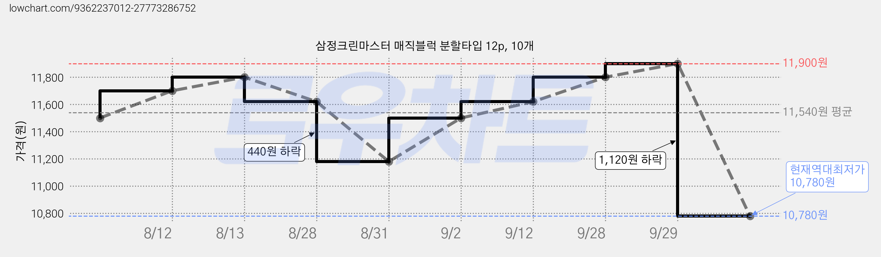 삼정크린마스터 매직블럭 분할타입 12p, 10개 가격 변동 차트, 현재가 10,780원, 역대최저가