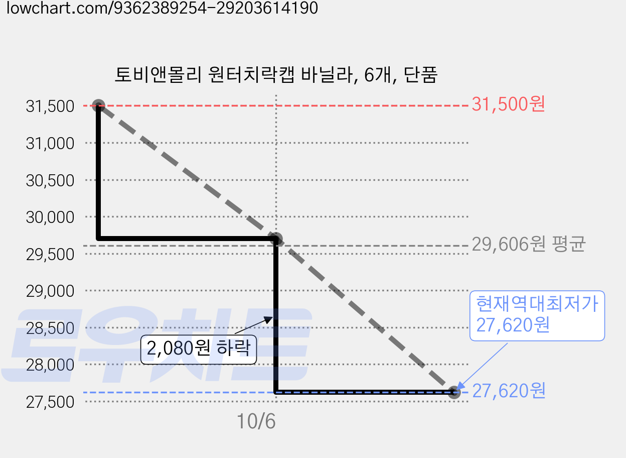 토비앤몰리 원터치락캡 바닐라, 6개, 단품 가격 변동 차트, 현재가 27,620원, 역대최저가