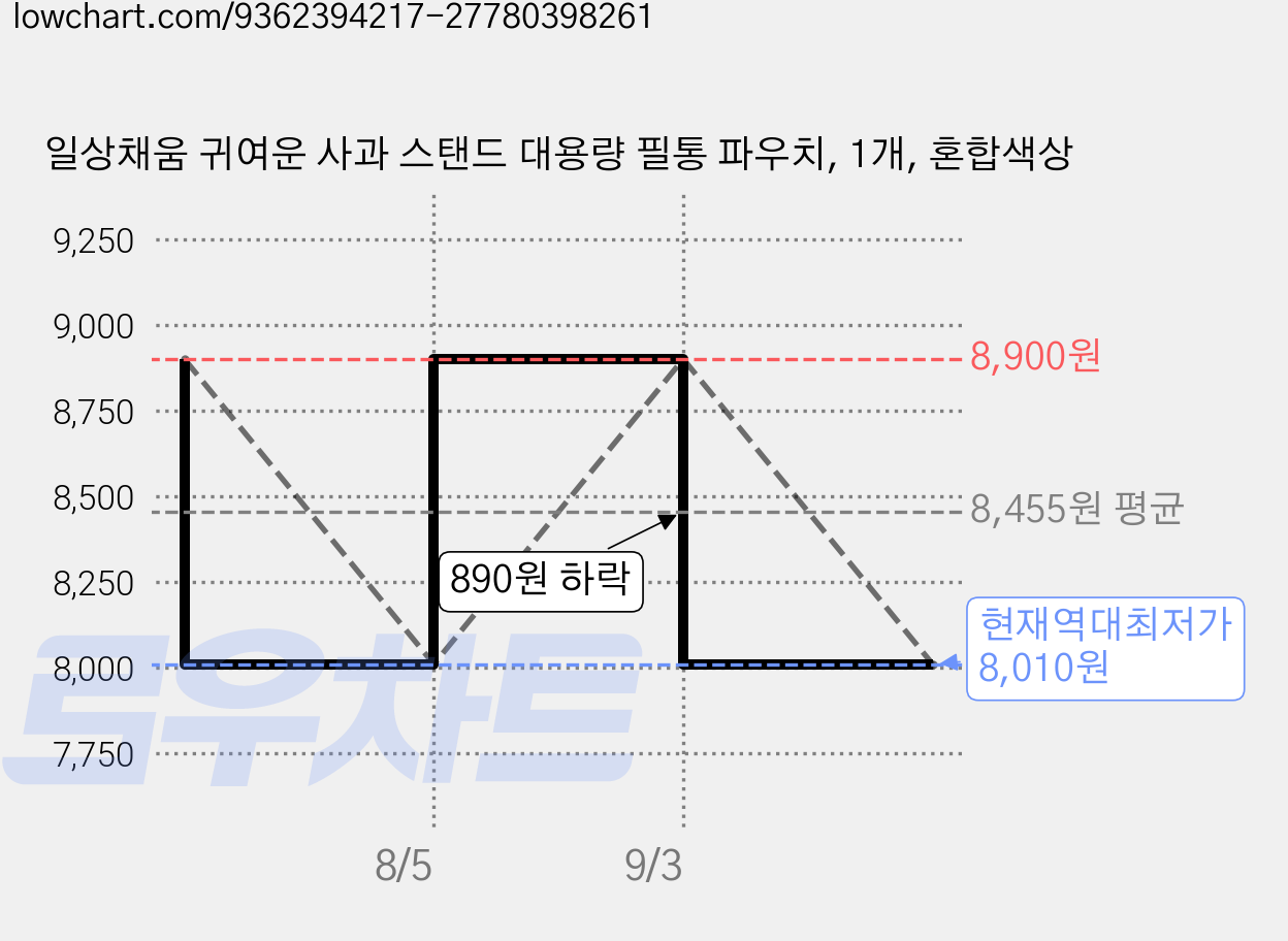 일상채움 귀여운 사과 스탠드 대용량 필통 파우치, 1개, 혼합색상 가격 변동 차트, 현재가 8,010원, 역대최저가