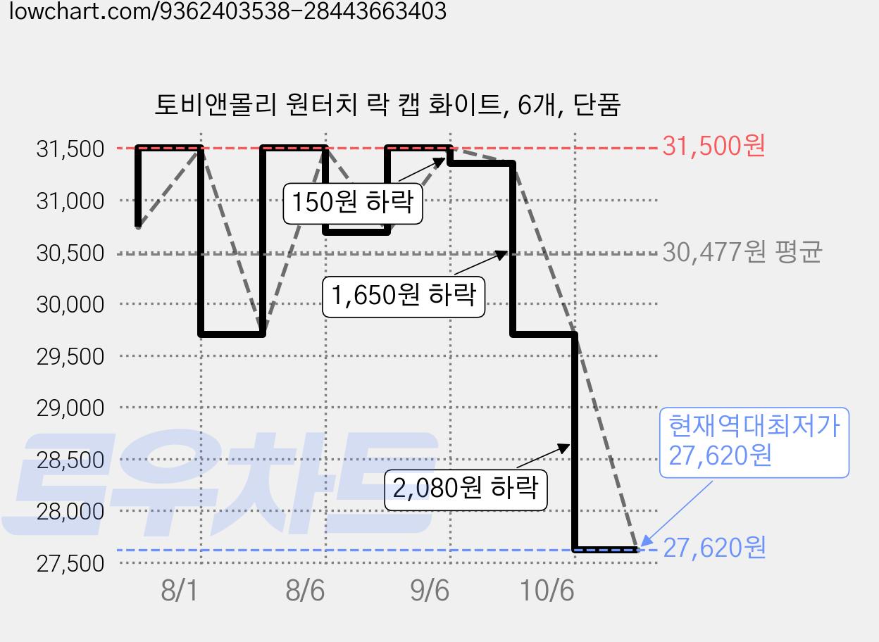 토비앤몰리 원터치 락 캡 화이트, 6개, 단품 가격 변동 차트, 현재가 27,620원, 역대최저가