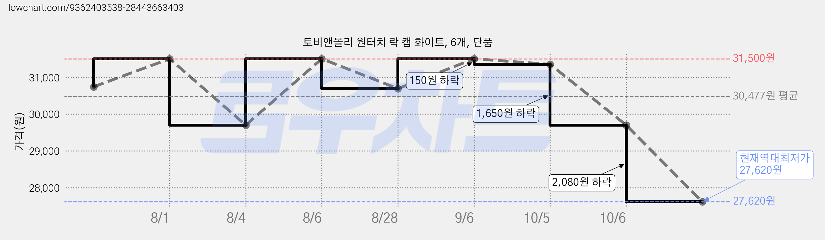 토비앤몰리 원터치 락 캡 화이트, 6개, 단품 가격 변동 차트, 현재가 27,620원, 역대최저가