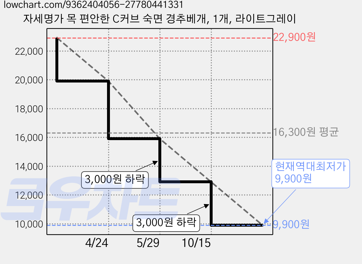 자세명가 목 편안한 C커브 숙면 경추베개, 1개, 라이트그레이 가격 변동 차트, 현재가 9,900원, 역대최저가