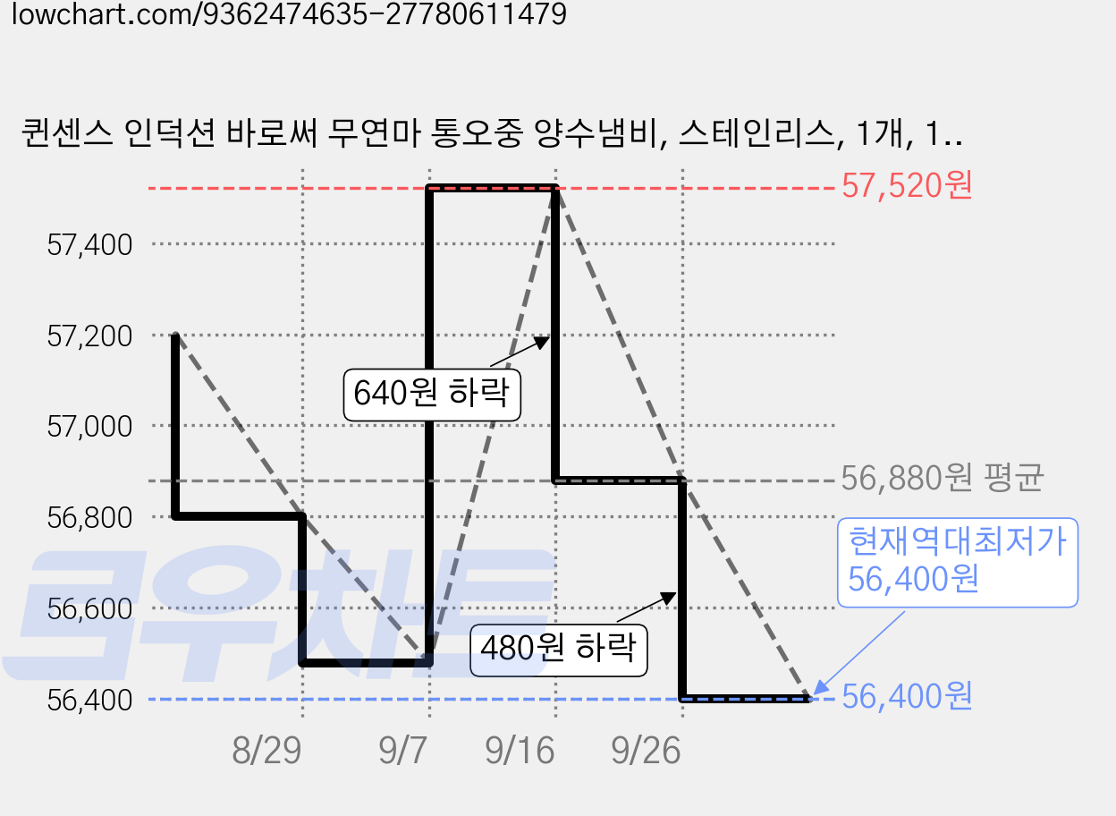 퀸센스 인덕션 바로써 무연마 통오중 양수냄비, 스테인리스, 1개, 18cm 가격 변동 차트, 현재가 56,400원, 역대최저가
