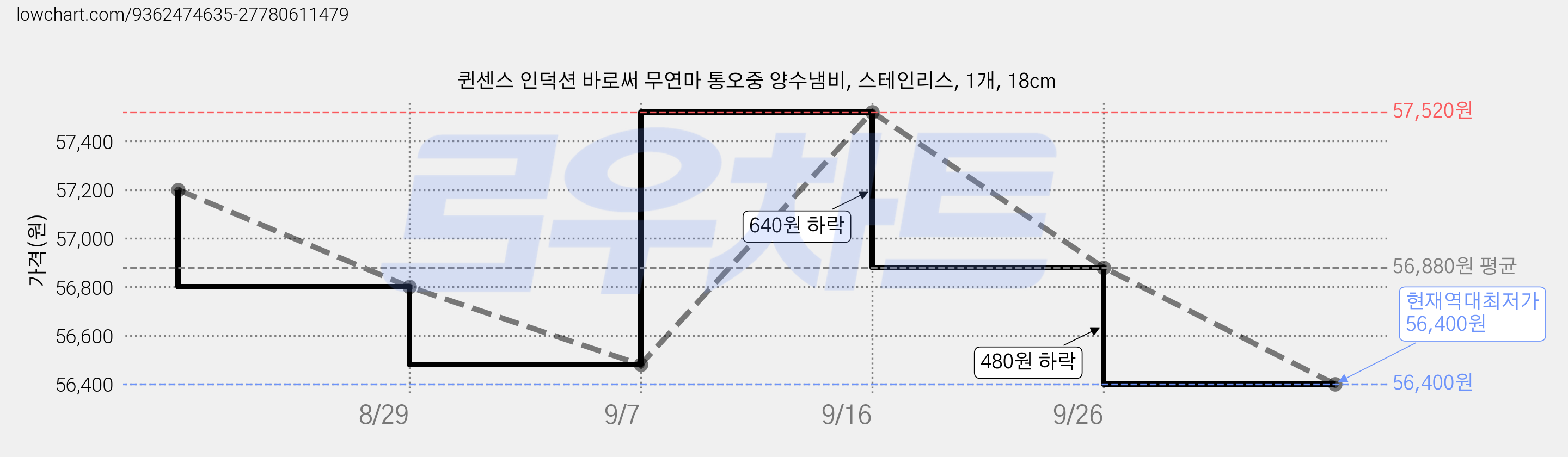 퀸센스 인덕션 바로써 무연마 통오중 양수냄비, 스테인리스, 1개, 18cm 가격 변동 차트, 현재가 56,400원, 역대최저가