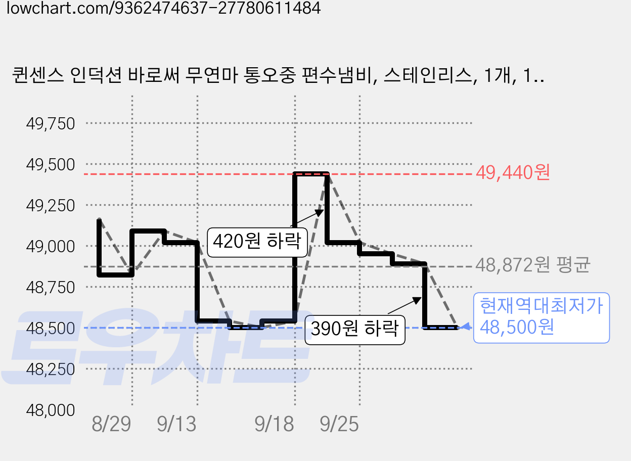 퀸센스 인덕션 바로써 무연마 통오중 편수냄비, 스테인리스, 1개, 16cm 가격 변동 차트, 현재가 48,500원, 역대최저가