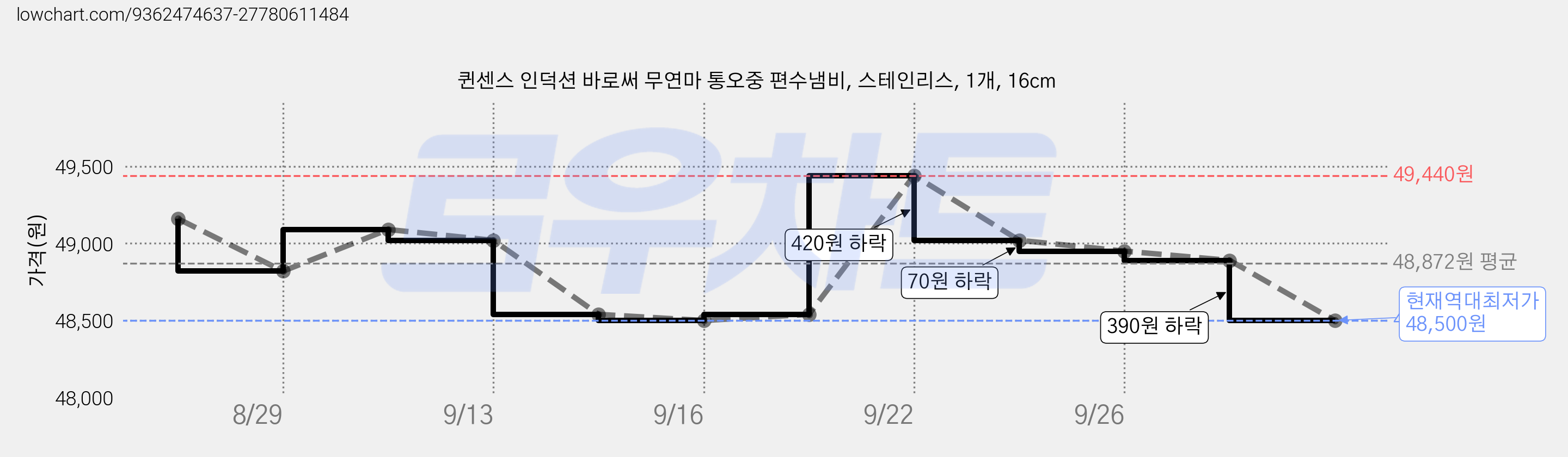 퀸센스 인덕션 바로써 무연마 통오중 편수냄비, 스테인리스, 1개, 16cm 가격 변동 차트, 현재가 48,500원, 역대최저가