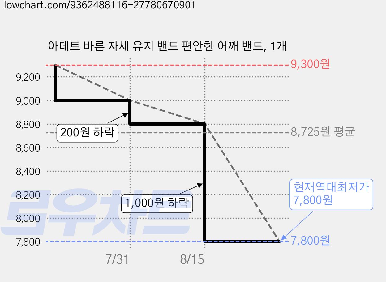 아데트 바른 자세 유지 밴드 편안한 어깨 밴드, 1개 가격 변동 차트, 현재가 7,800원, 역대최저가