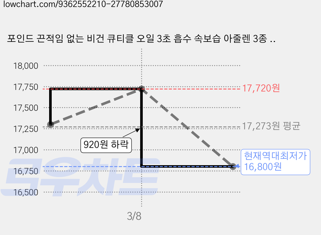 포인드 끈적임 없는 비건 큐티클 오일 3초 흡수 속보습 아줄렌 3종 함유, 1개, 7ml 가격 변동 차트, 현재가 16,800원, 역대최저가