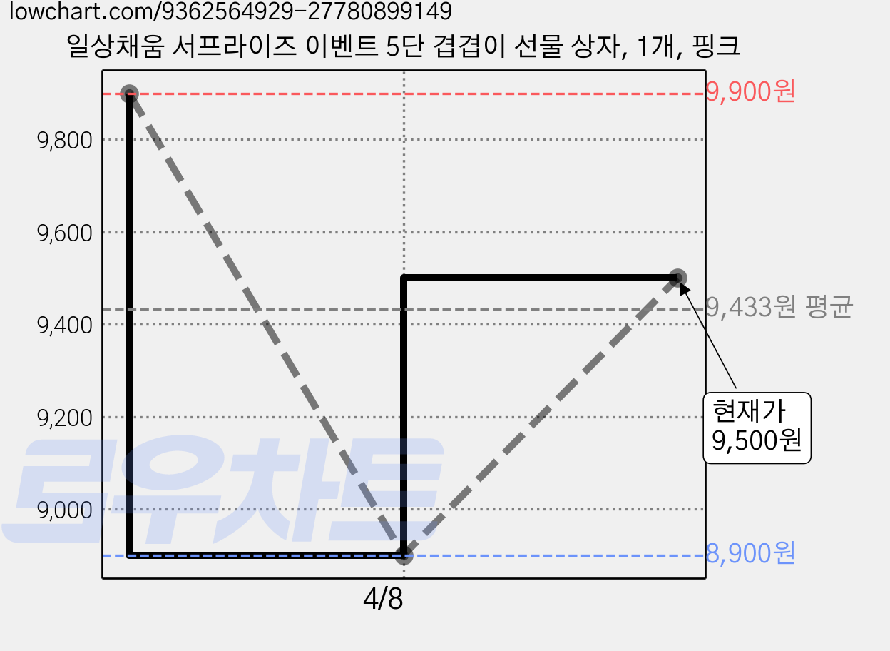 일상채움 서프라이즈 이벤트 5단 겹겹이 선물 상자, 1개, 핑크 가격 변동 차트, 현재가 9,500원, 관측 최저가 8,900원