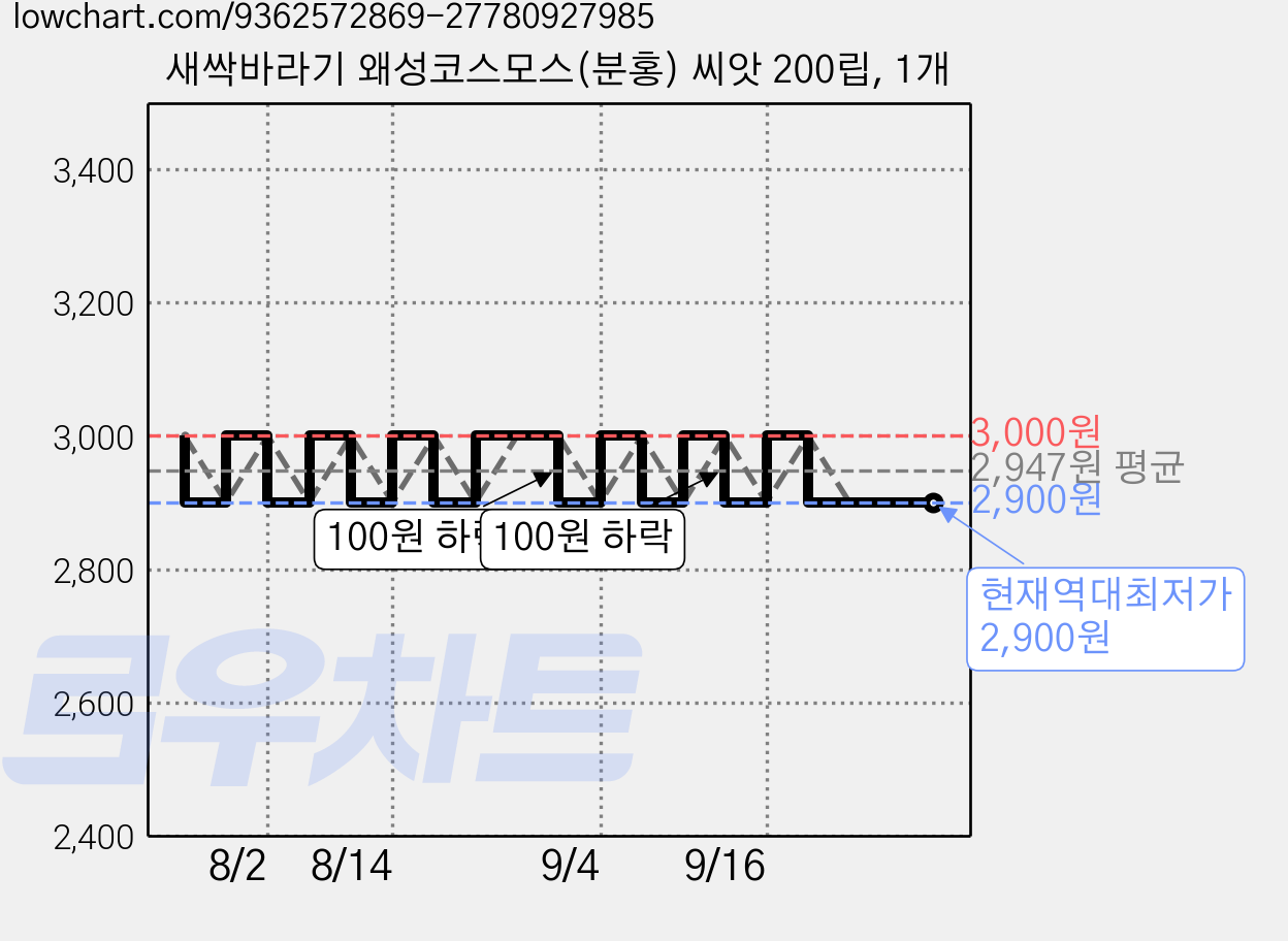 새싹바라기 왜성코스모스(분홍) 씨앗 200립, 1개 가격 변동 차트, 현재가 2,900원, 역대최저가