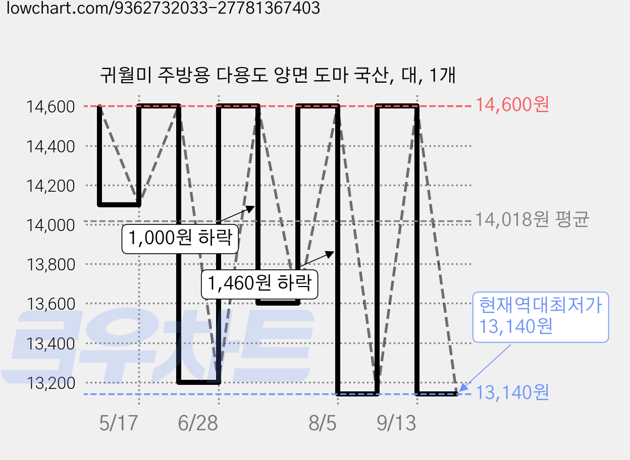 귀월미 주방용 다용도 양면 도마 국산, 대, 1개 가격 변동 차트, 현재가 13,140원, 역대최저가