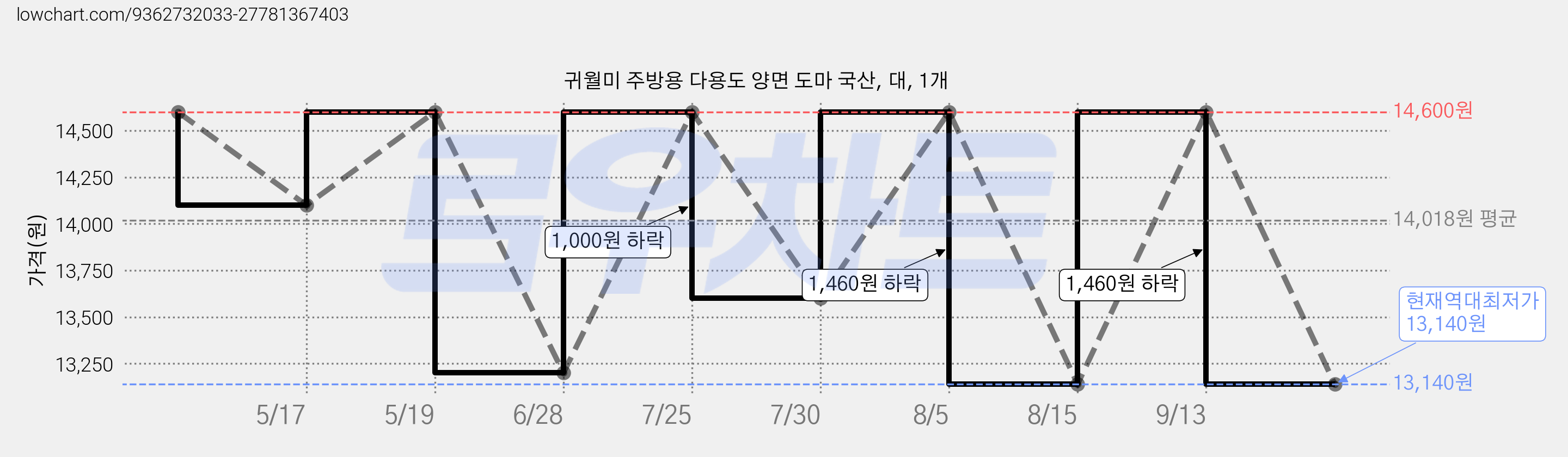 귀월미 주방용 다용도 양면 도마 국산, 대, 1개 가격 변동 차트, 현재가 13,140원, 역대최저가
