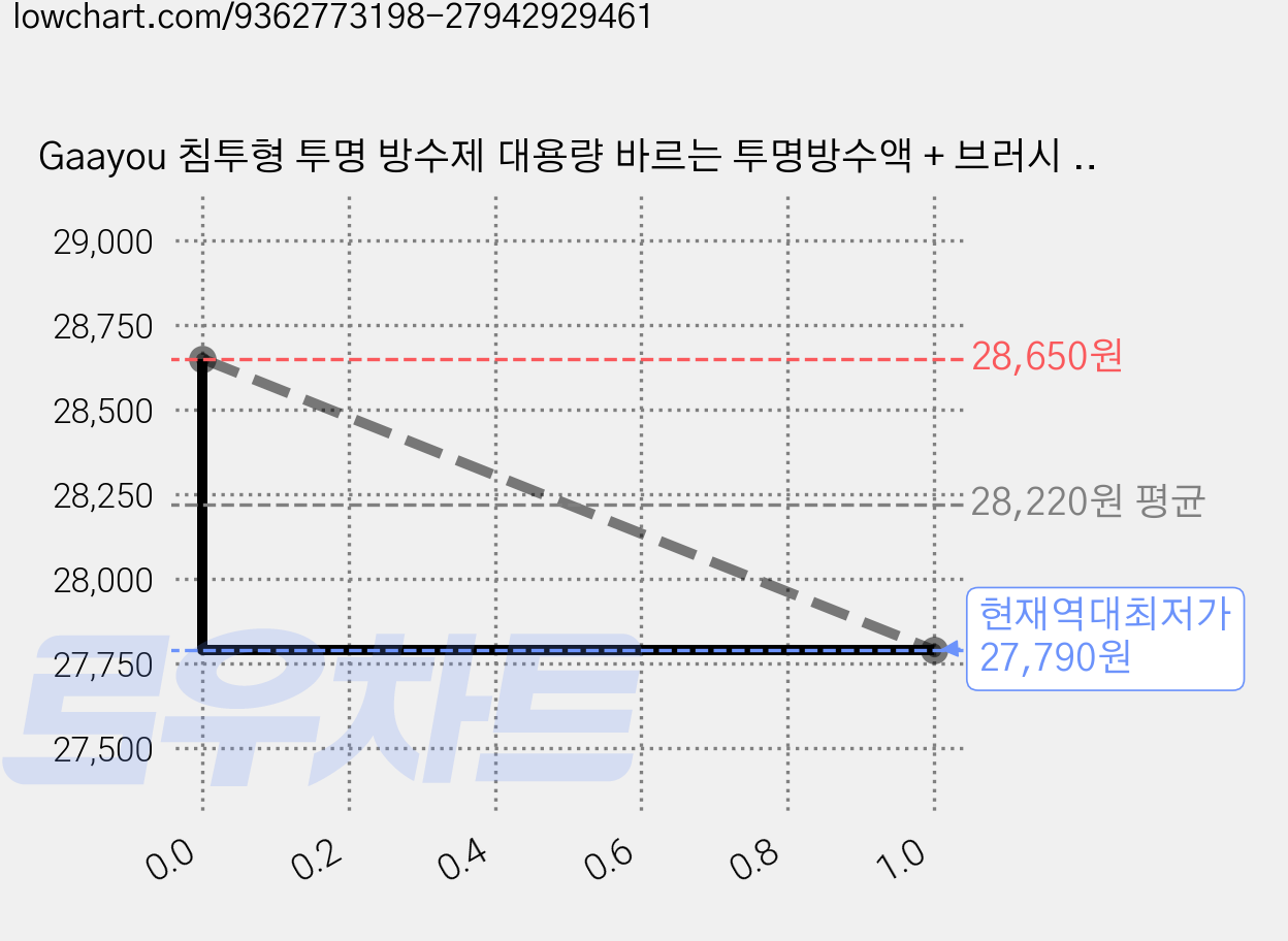 Gaayou 침투형 투명 방수제 대용량 바르는 투명방수액 + 브러시 증정 / 실내외 천장 타일 욕실 옥상 외벽 바닥 방수코팅 발수, 1000g, 2개 가격 변동 차트, 현재가 27,790원, 역대최저가