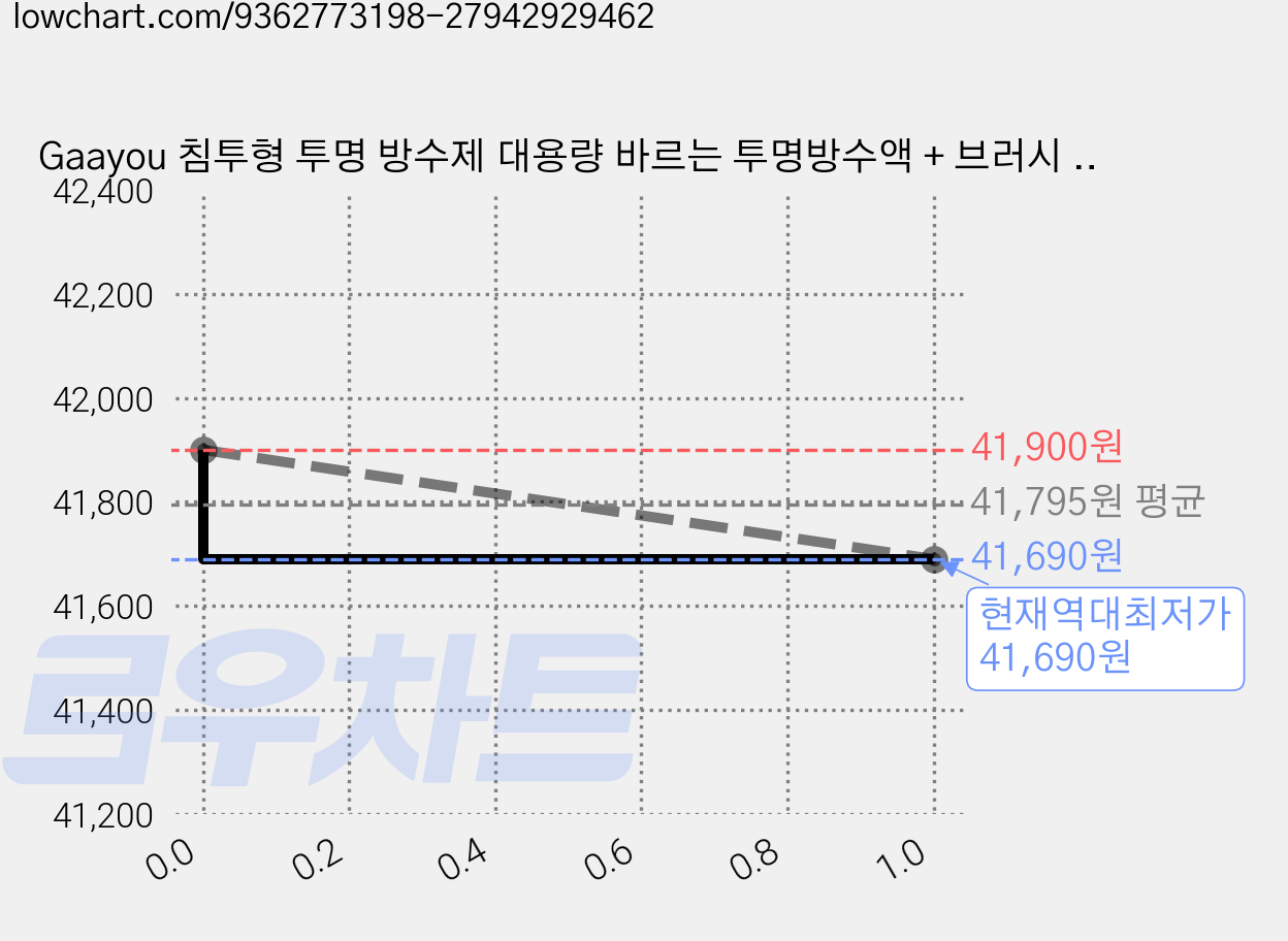 Gaayou 침투형 투명 방수제 대용량 바르는 투명방수액 + 브러시 증정 / 실내외 천장 타일 욕실 옥상 외벽 바닥 방수코팅 발수, 1000g, 3개 가격 변동 차트, 현재가 41,690원, 역대최저가