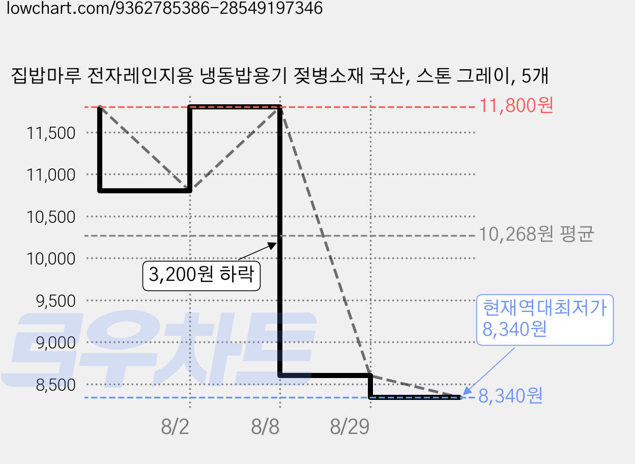 집밥마루 전자레인지용 냉동밥용기 젖병소재 국산, 스톤 그레이, 5개 가격 변동 차트, 현재가 8,340원, 역대최저가
