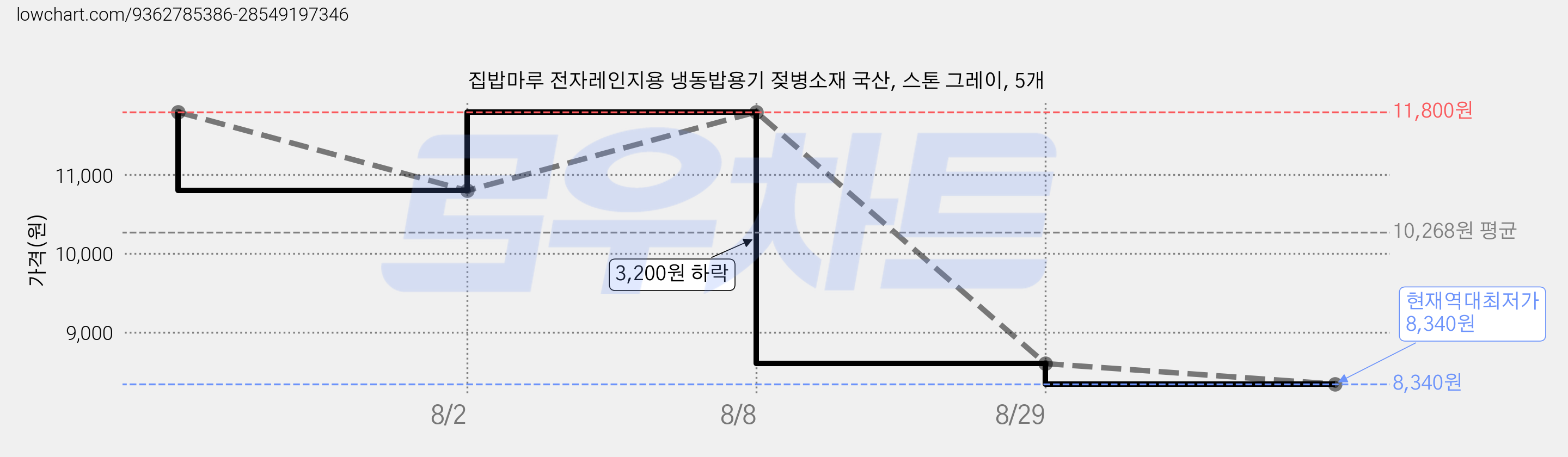 집밥마루 전자레인지용 냉동밥용기 젖병소재 국산, 스톤 그레이, 5개 가격 변동 차트, 현재가 8,340원, 역대최저가