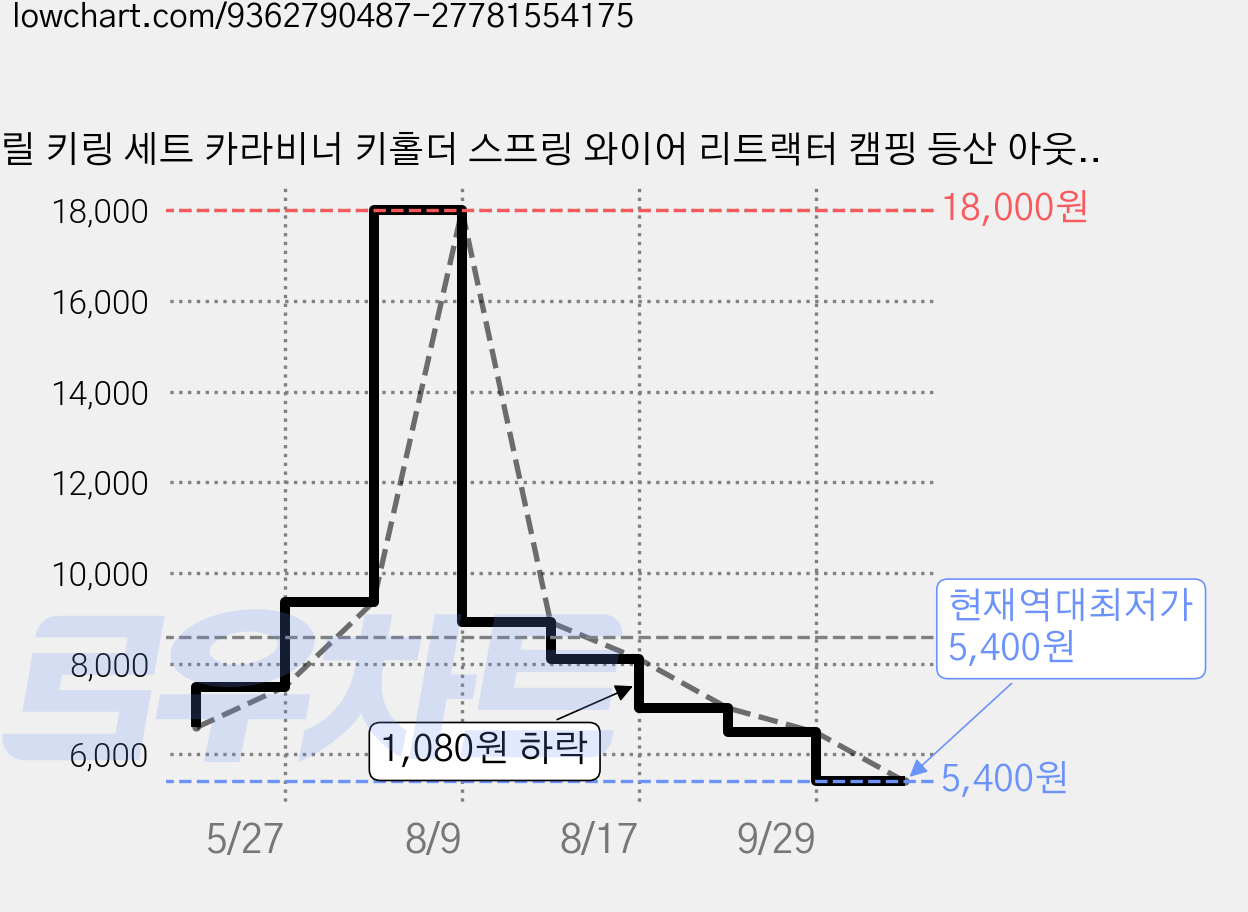 릴 키링 세트 카라비너 키홀더 스프링 와이어 리트랙터 캠핑 등산 아웃도어 분실방지 휴대용 걸이, 4개, 검은색 가격 변동 차트, 현재가 5,400원, 역대최저가
