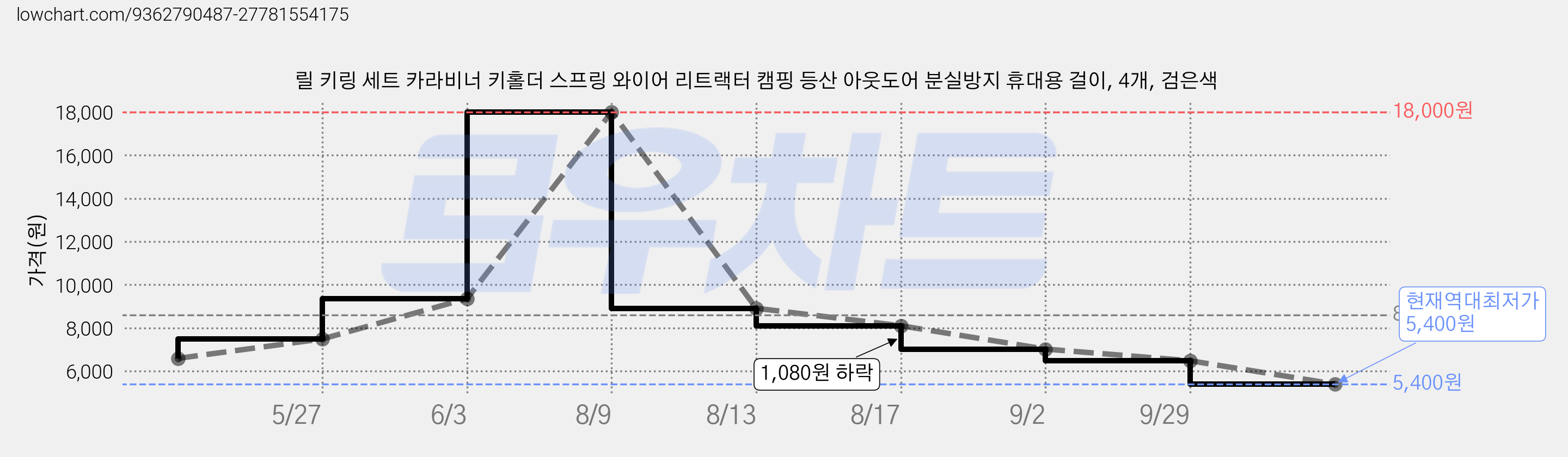 릴 키링 세트 카라비너 키홀더 스프링 와이어 리트랙터 캠핑 등산 아웃도어 분실방지 휴대용 걸이, 4개, 검은색 가격 변동 차트, 현재가 5,400원, 역대최저가