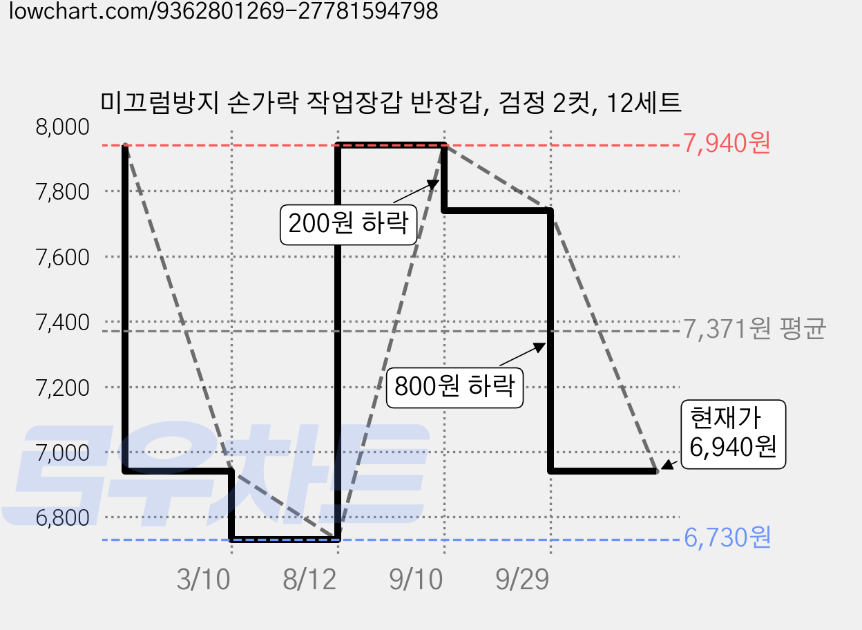 미끄럼방지 손가락 작업장갑 반장갑, 검정 2컷, 12세트 가격 변동 차트, 현재가 6,940원, 관측 최저가 6,730원