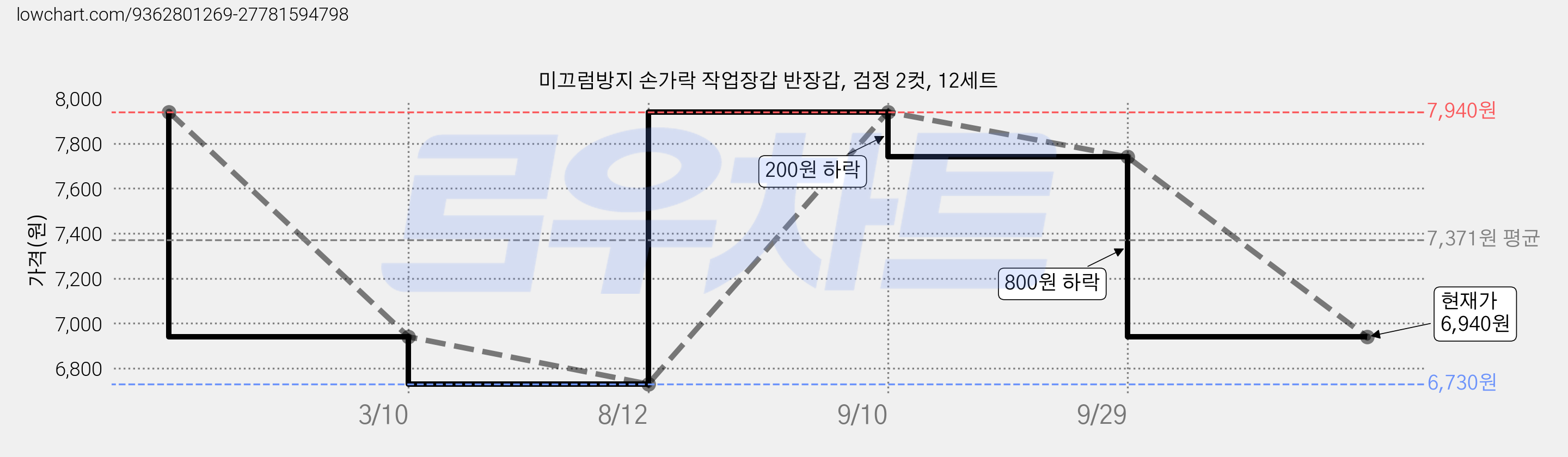 미끄럼방지 손가락 작업장갑 반장갑, 검정 2컷, 12세트 가격 변동 차트, 현재가 6,940원, 관측 최저가 6,730원