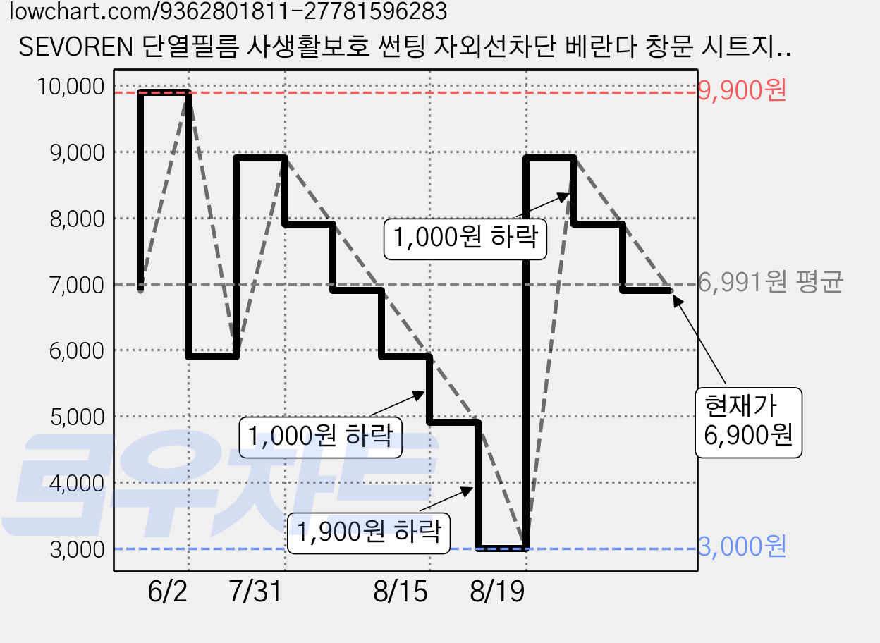 SEVOREN 단열필름 사생활보호 썬팅 자외선차단 베란다 창문 시트지, 에메랄드 실버 가격 변동 차트, 현재가 6,900원, 관측 최저가 3,000원