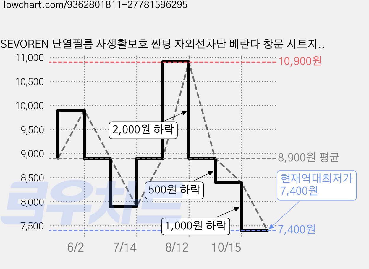 SEVOREN 단열필름 사생활보호 썬팅 자외선차단 베란다 창문 시트지, 블랙실버 가격 변동 차트, 현재가 7,400원, 역대최저가