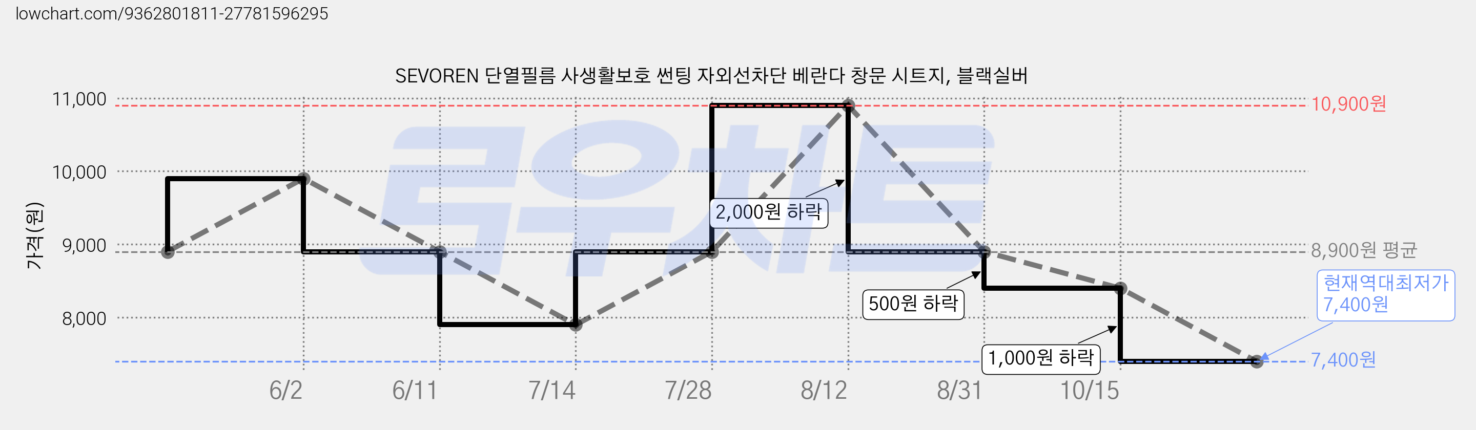 SEVOREN 단열필름 사생활보호 썬팅 자외선차단 베란다 창문 시트지, 블랙실버 가격 변동 차트, 현재가 7,400원, 역대최저가